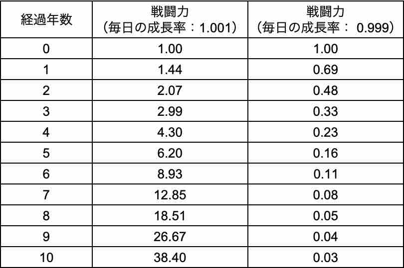 1.001の法則を10年分計算した結果